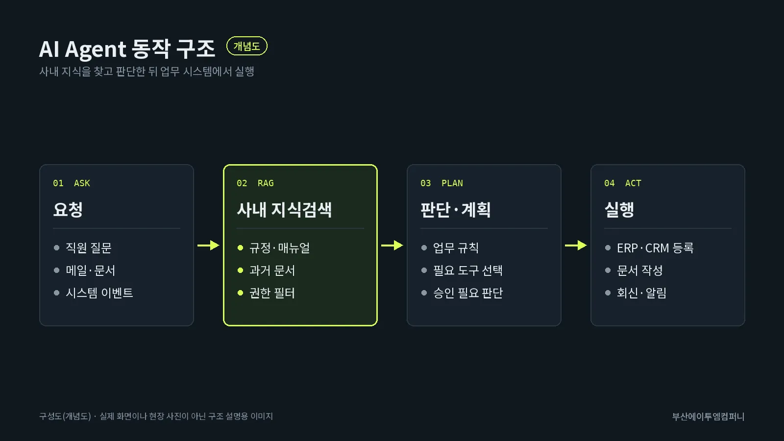 AI Agent 동작 구조: 요청, 사내 지식검색, 판단·계획, 실행
