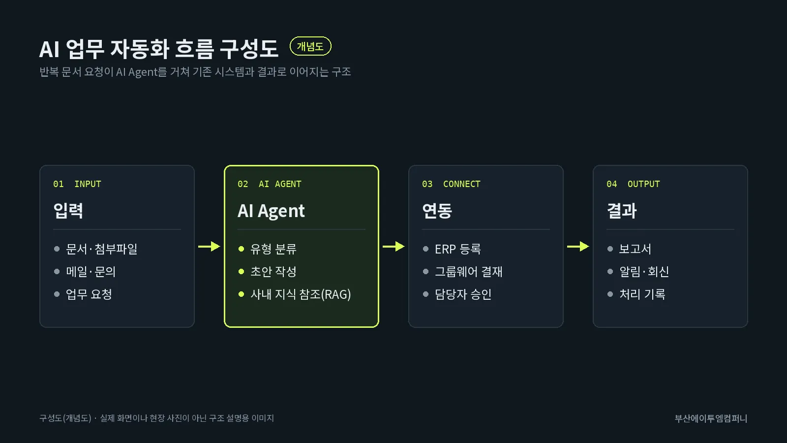 AI 업무 자동화 흐름 구성도: 문서·메일·요청 입력, AI Agent 분류·작성, ERP·그룹웨어 연동, 보고·알림 결과