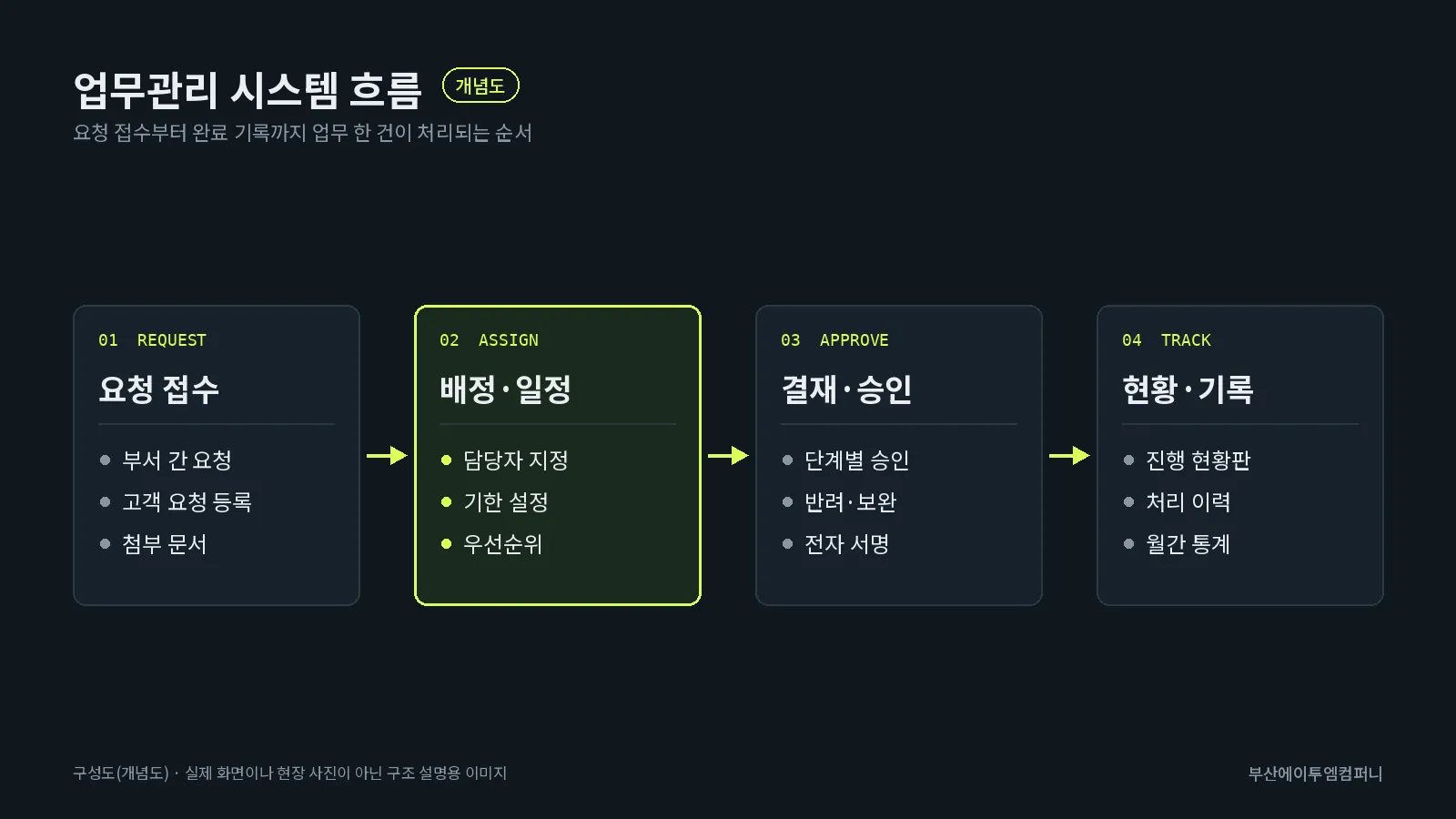업무관리 시스템 흐름: 요청 접수, 배정·일정, 결재·승인, 현황·기록