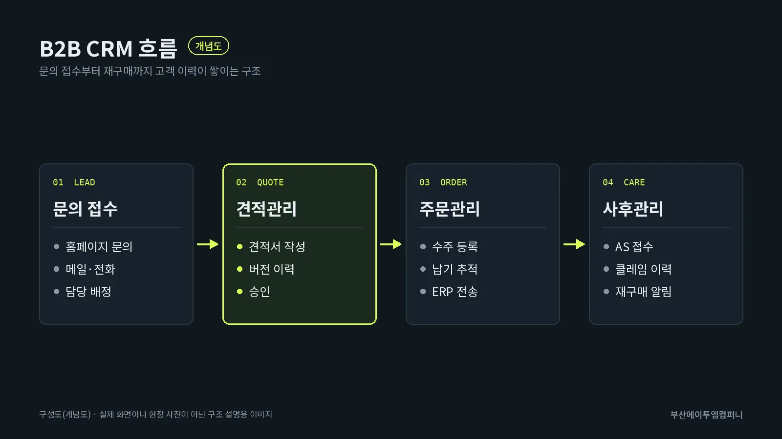 B2B CRM 흐름: 문의 접수, 견적관리, 주문관리, 사후관리