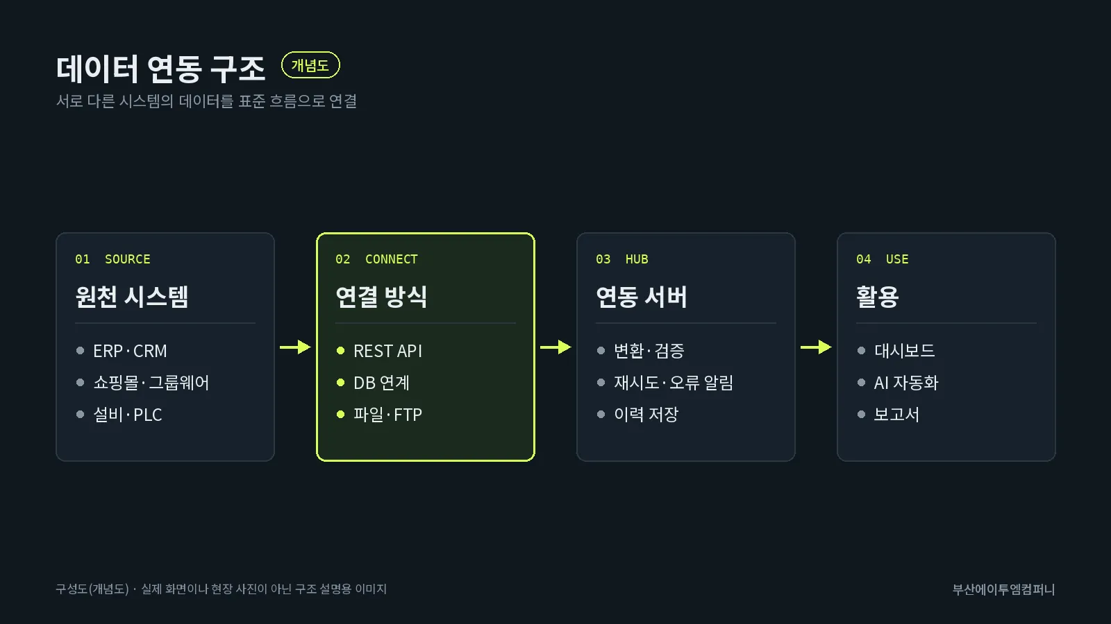 데이터 연동 구조: 원천 시스템, 연결 방식, 연동 서버, 활용
