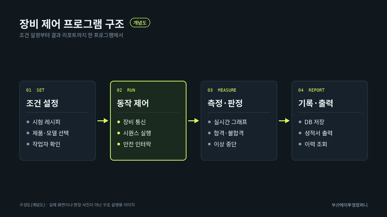 장비 제어 프로그램 구조: 조건 설정, 동작 제어, 측정·판정, 기록·출력