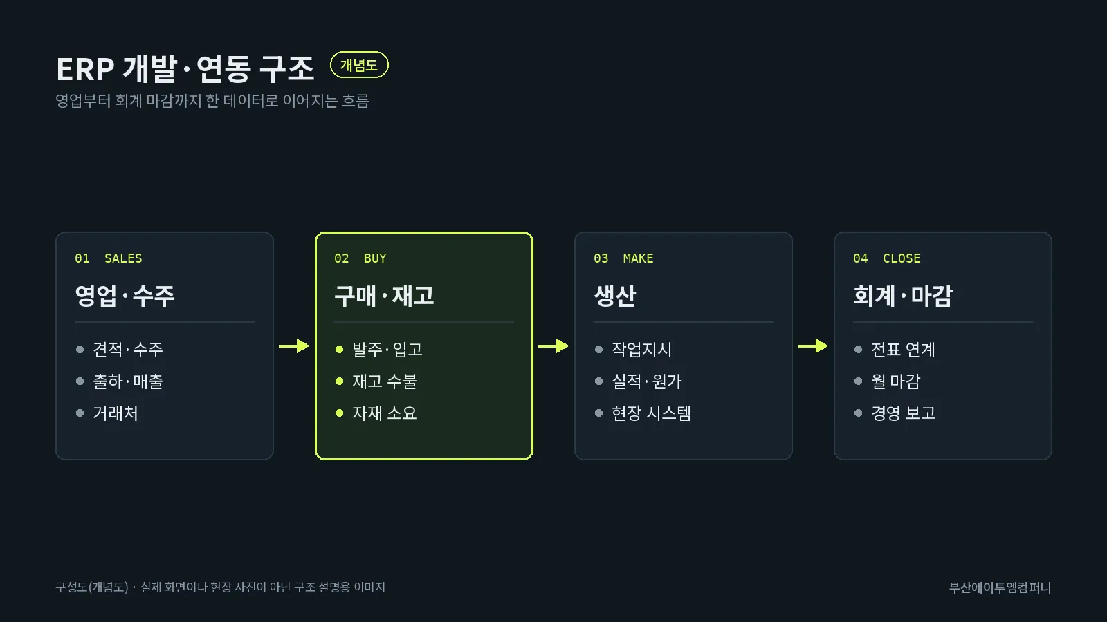ERP 개발·연동 구조: 영업·수주, 구매·재고, 생산, 회계·마감