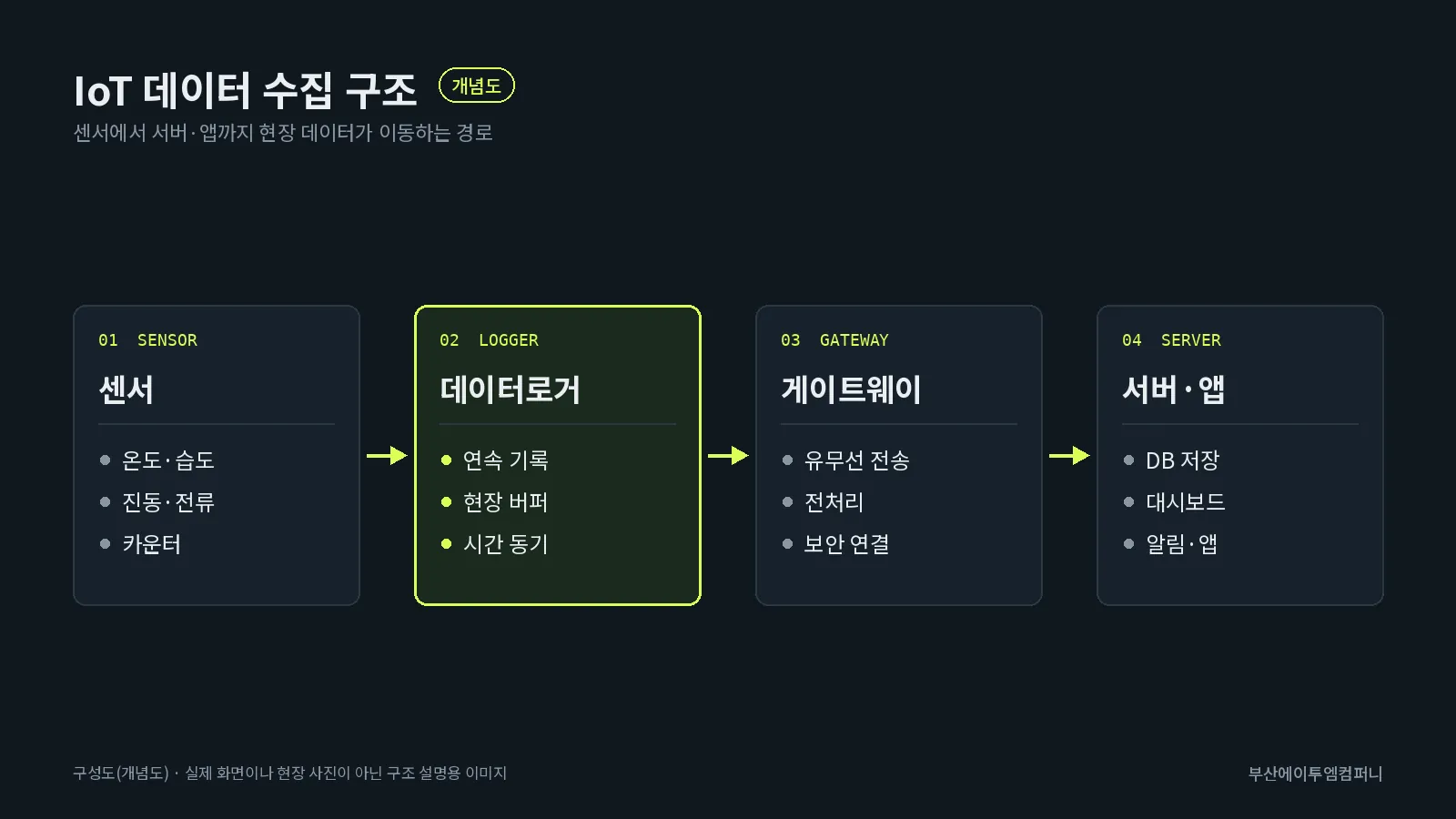 IoT 데이터 수집 구조: 센서, 데이터로거, 게이트웨이, 서버·앱