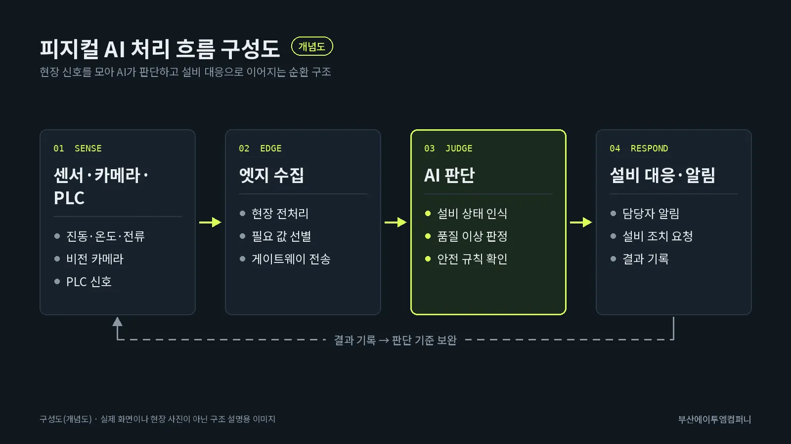 피지컬 AI 처리 흐름 구성도: 센서·카메라·PLC, 엣지 수집, AI 상태·품질 판단, 설비 대응·알림