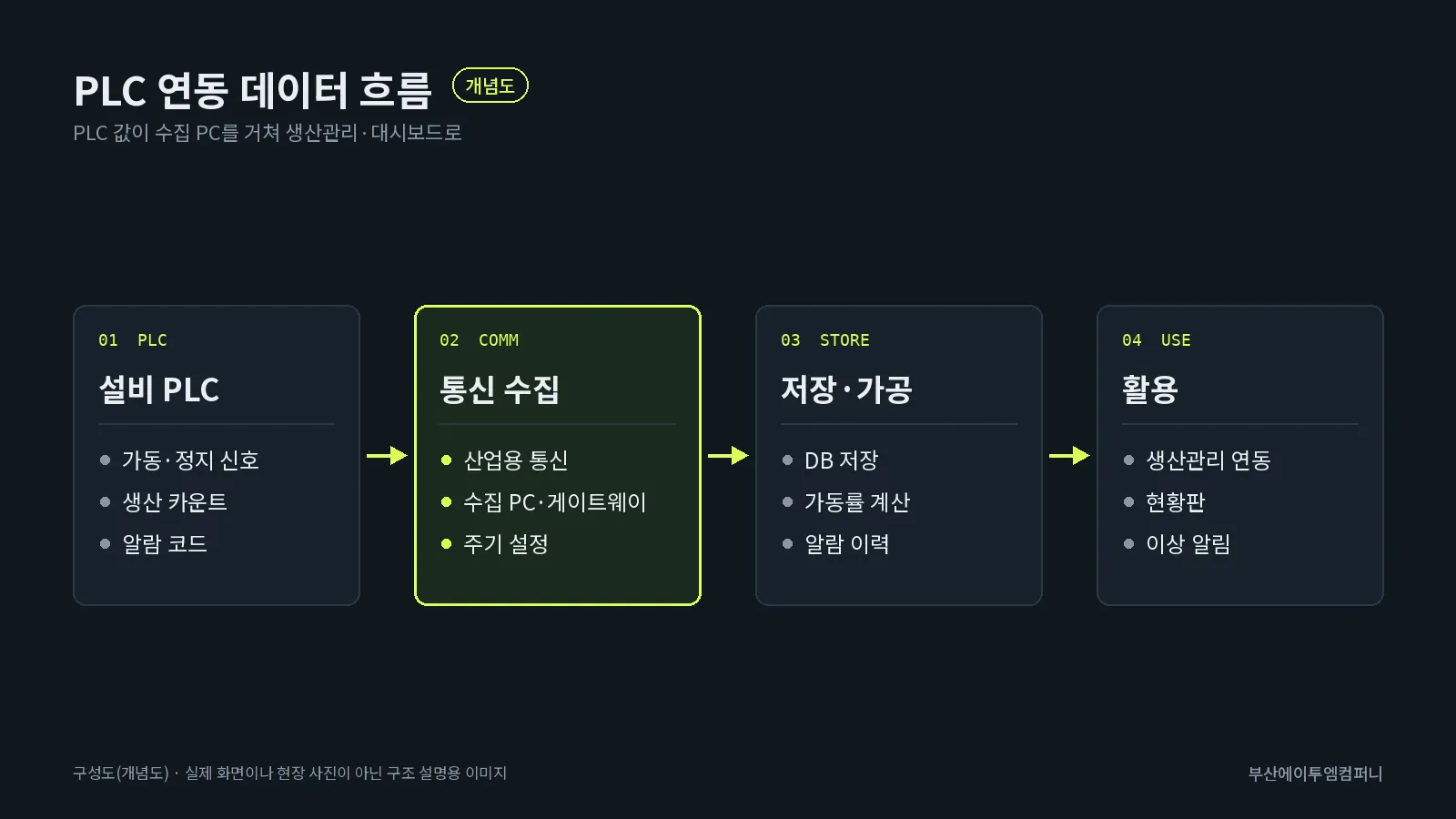 PLC 연동 데이터 흐름: 설비 PLC, 통신 수집, 저장·가공, 활용