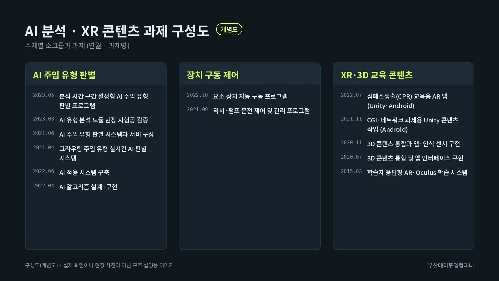 AI 분석 · XR 콘텐츠 과제 소그룹 구성도(개념도)