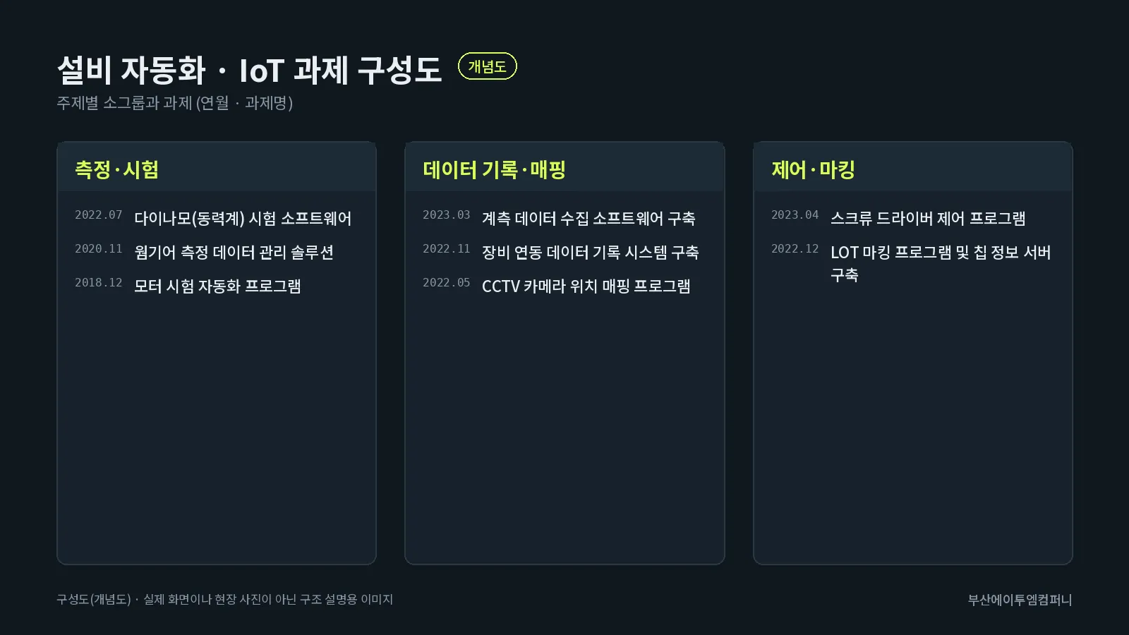 설비 자동화 · IoT 과제 소그룹 구성도(개념도)