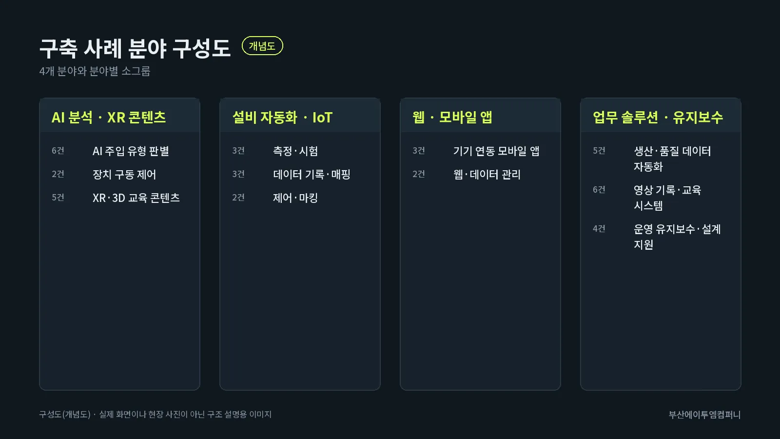 구축 사례 4개 분야 구성도(개념도)