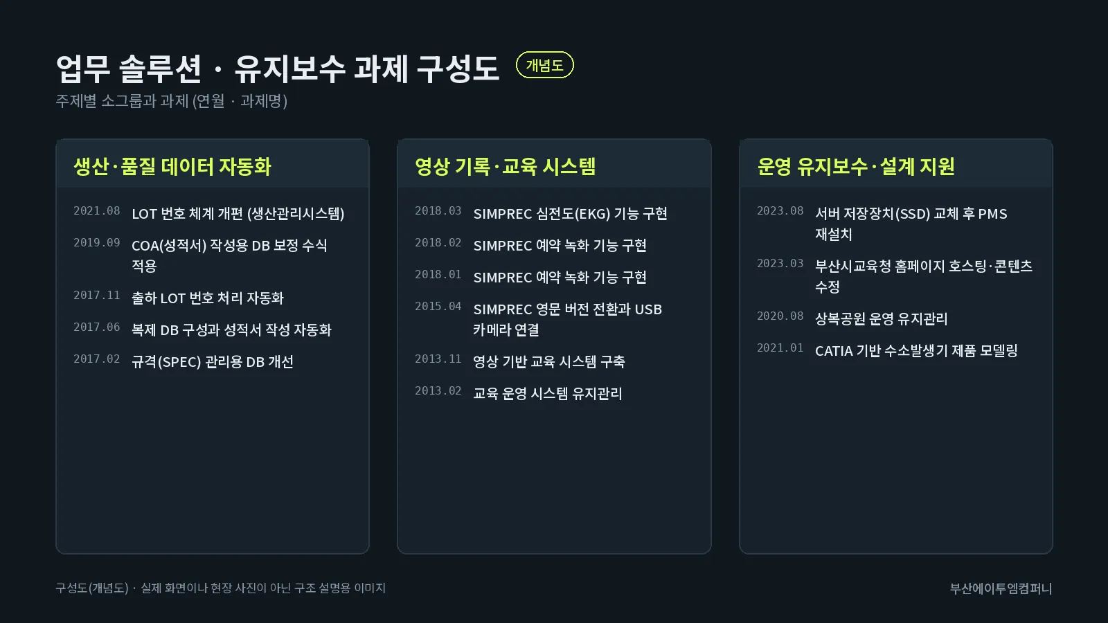 업무 솔루션 · 유지보수 과제 소그룹 구성도(개념도)