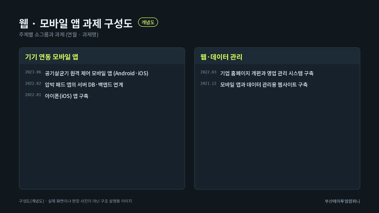 웹 · 모바일 앱 과제 소그룹 구성도(개념도)