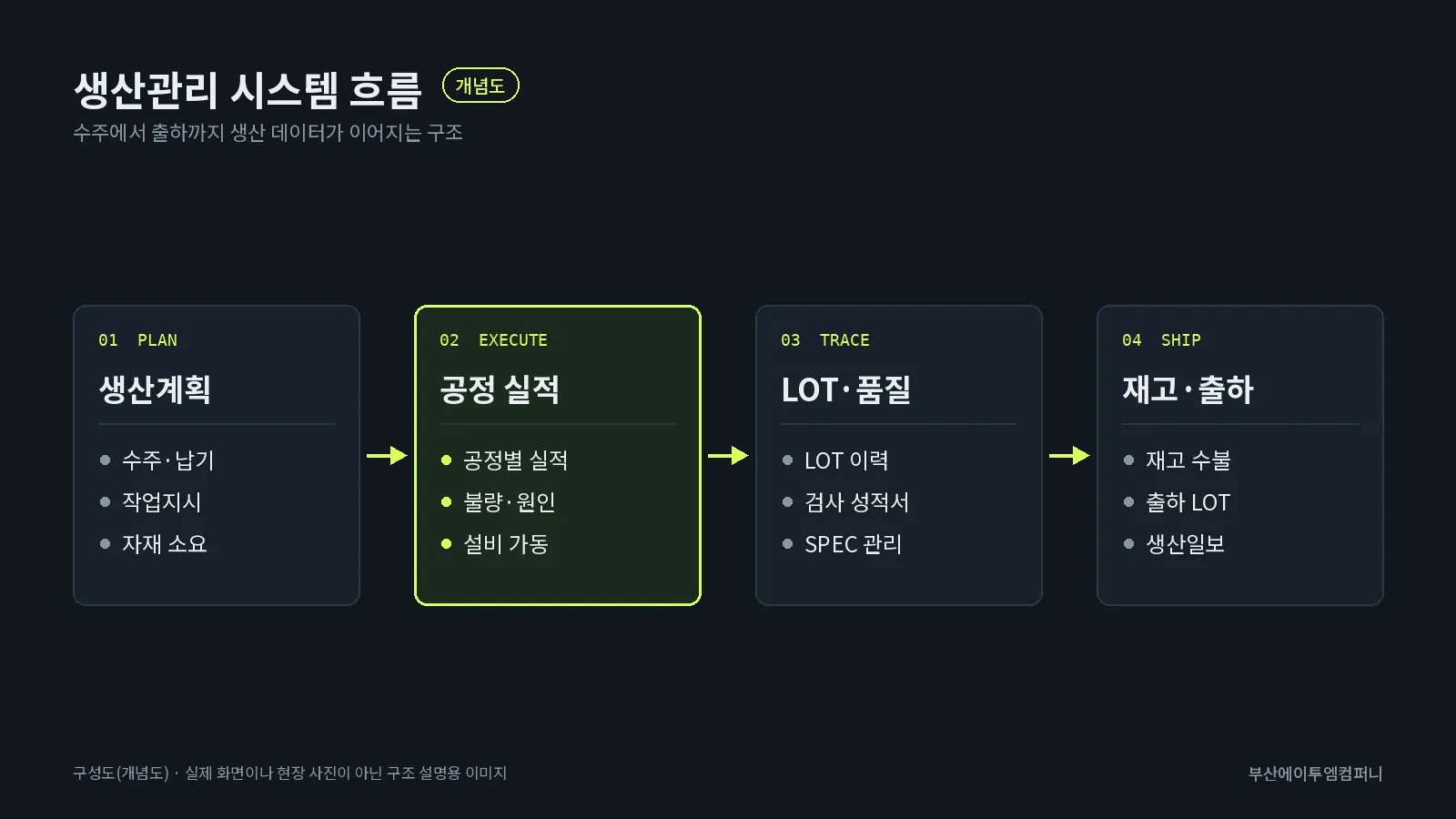 생산관리 시스템 흐름: 생산계획, 공정 실적, LOT·품질, 재고·출하
