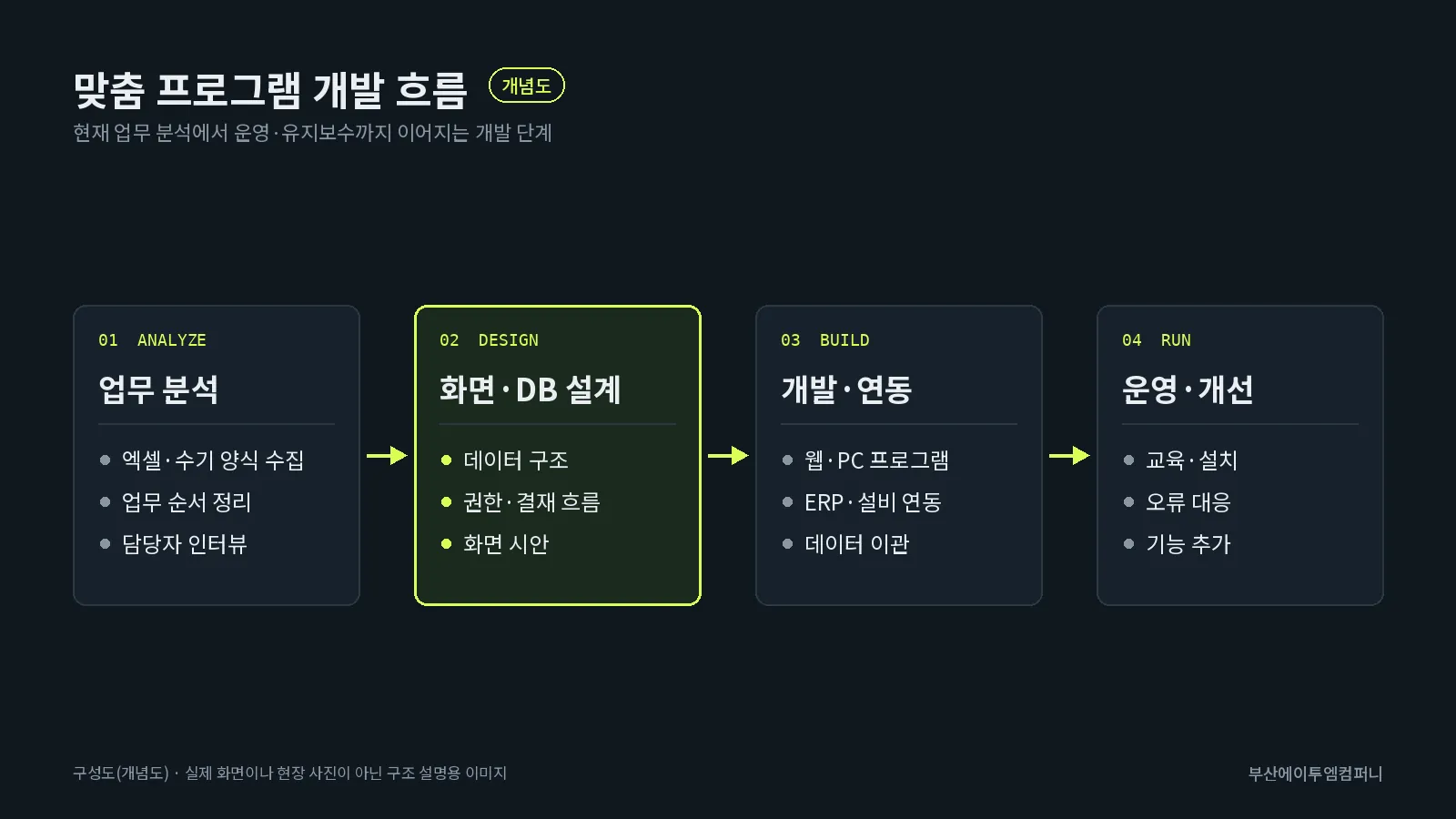 맞춤 프로그램 개발 흐름: 업무 분석, 화면·DB 설계, 개발·연동, 운영·개선
