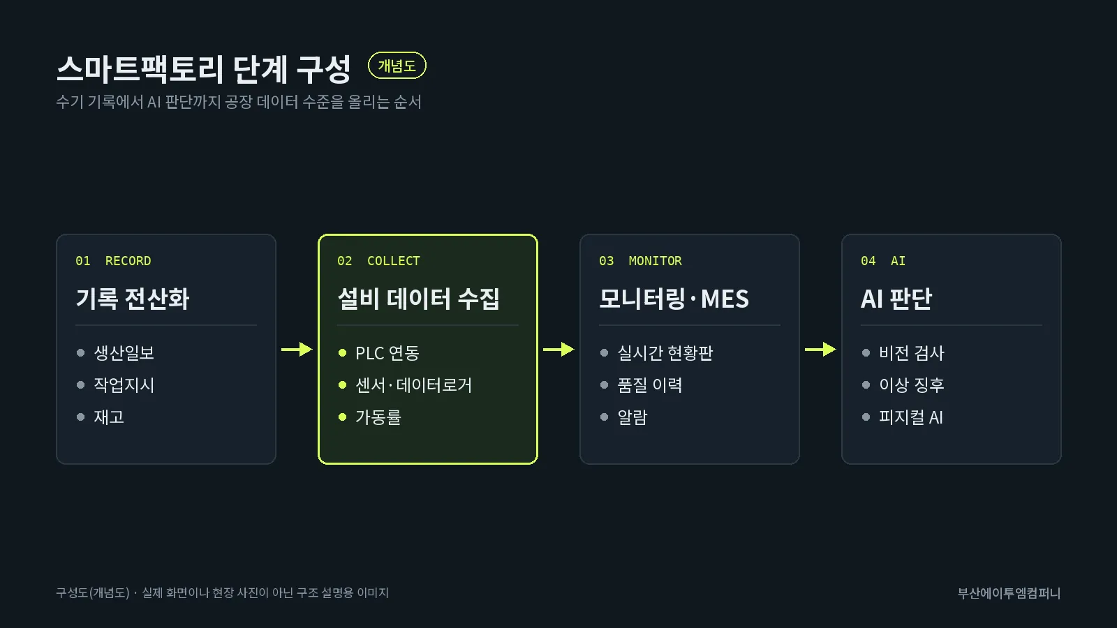 스마트팩토리 단계 구성: 기록 전산화, 설비 데이터 수집, 모니터링·MES, AI 판단