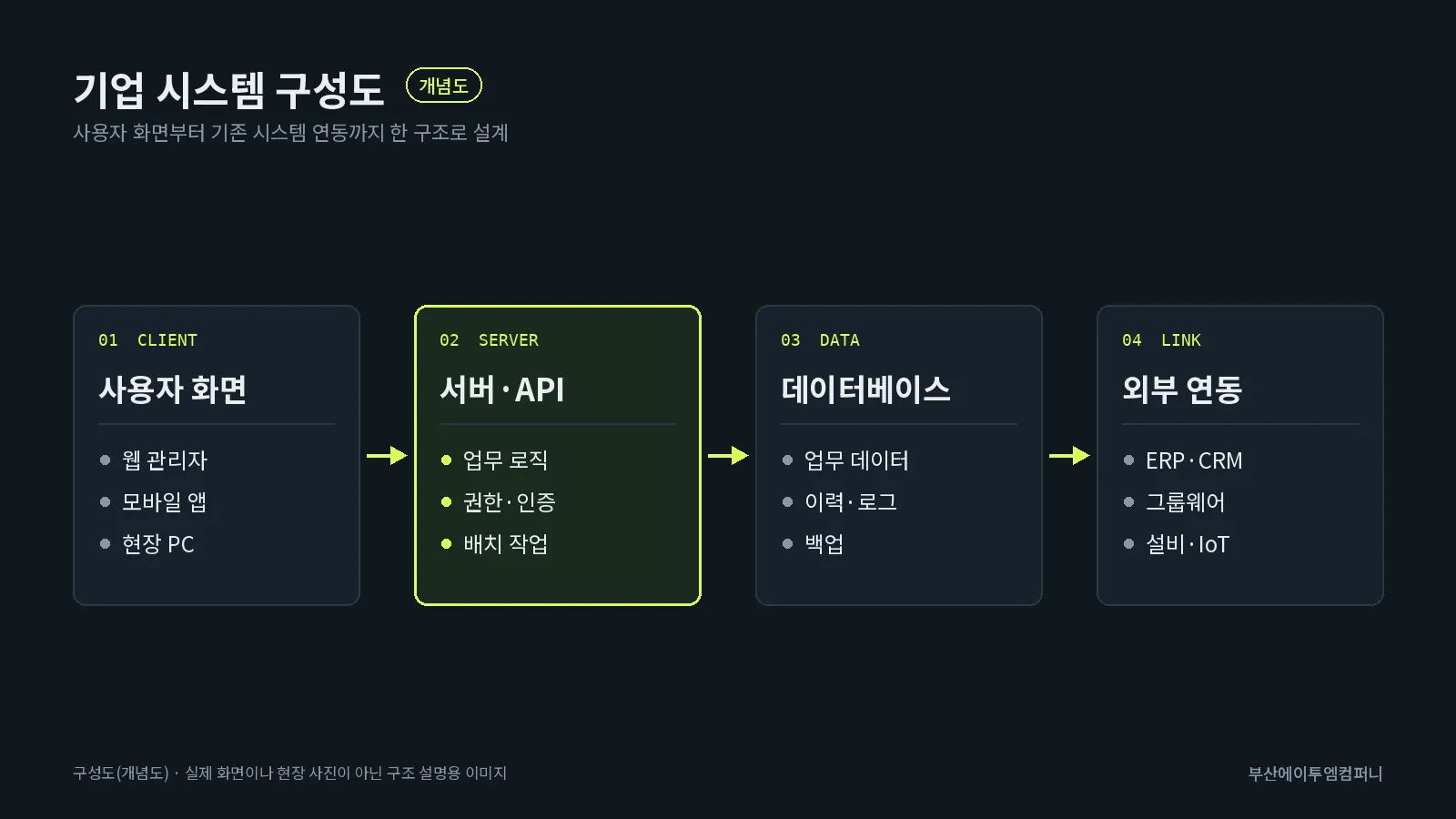기업 시스템 구성도: 사용자 화면, 서버·API, 데이터베이스, 외부 연동