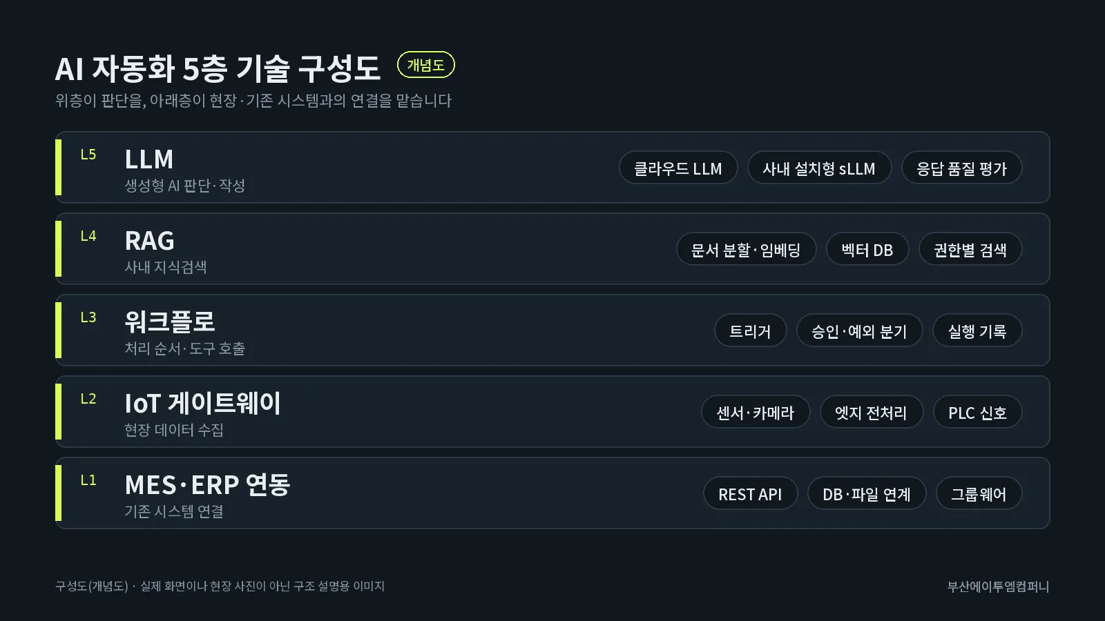 AI 자동화 5층 기술 구성도: LLM, RAG, 워크플로, IoT 게이트웨이, MES·ERP 연동