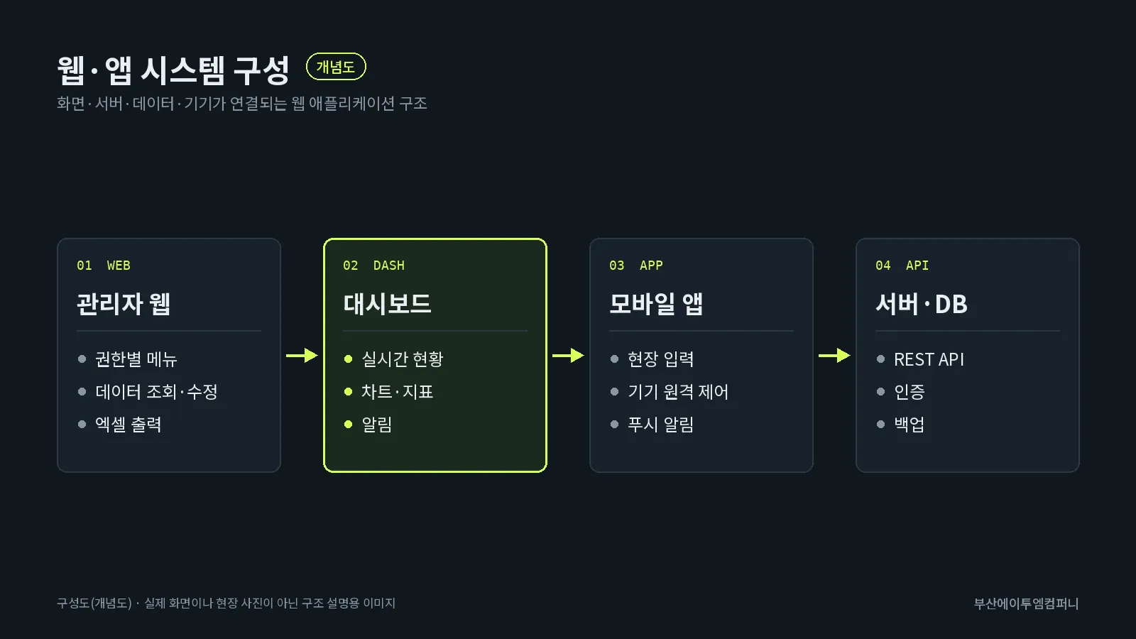 웹·앱 시스템 구성: 관리자 웹, 대시보드, 모바일 앱, 서버·DB